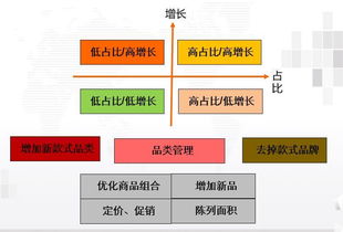 商品运营之品类管理策略