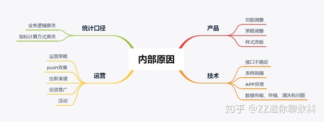 最近一周美团外卖订单量较上周有5%下降,如何从数据角度分析原因呢?